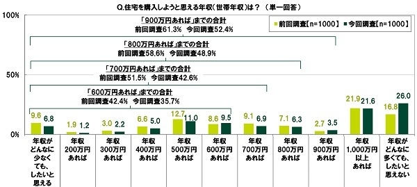 住宅を購入しようと思える年収（世帯年収）