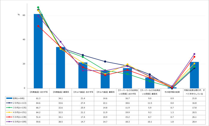 【図3】お弁当を作る際、活用している市販の総菜(複数回答・n=646)