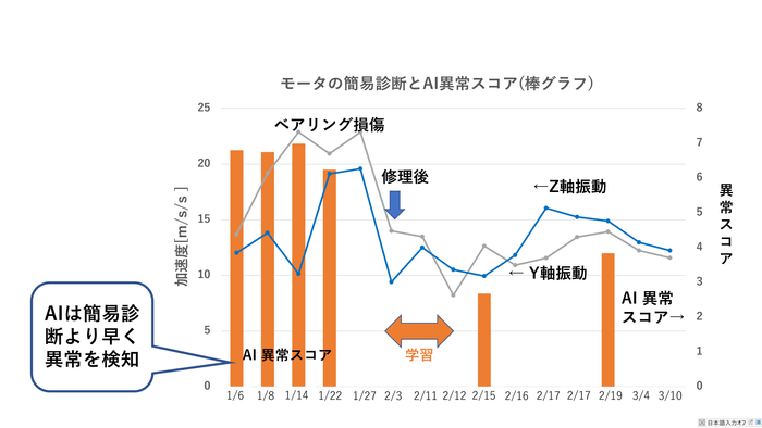 NECインバリアント分析