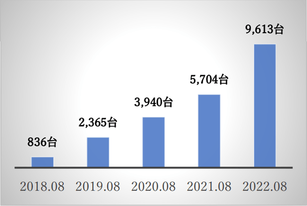 【ALC-miniⅣ発売後5年 累計9,613台】