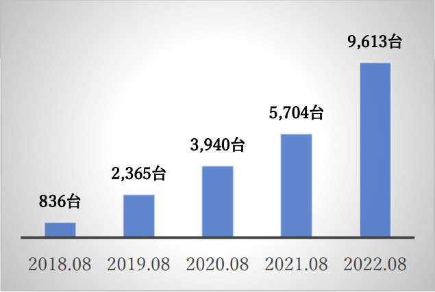 【ALC-miniⅣ発売後5年 累計9,613台】