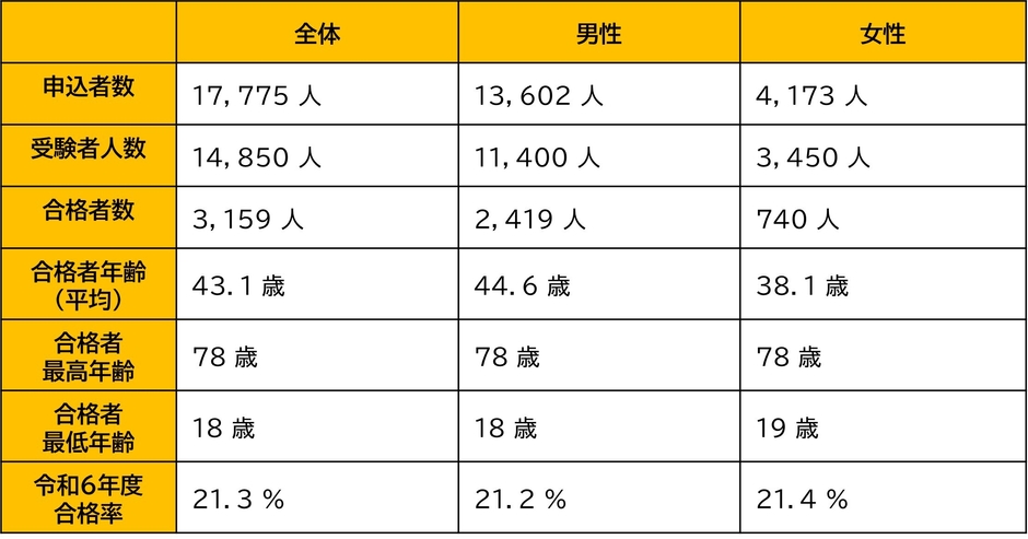 令和6年度管理業務主任者試験結果