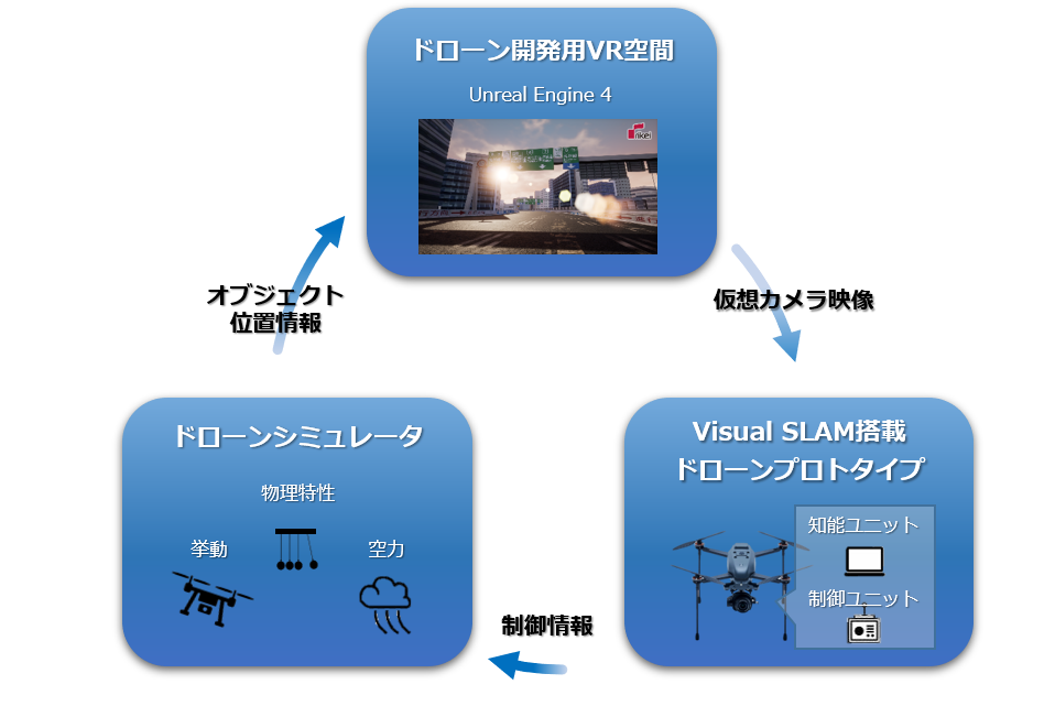 理経、ACSL、VFRがVRを活用したドローン開発用エミュレータを共同開発