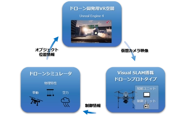 理経、ACSL、VFRがVRを活用したドローン開発用エミュレータを共同開発