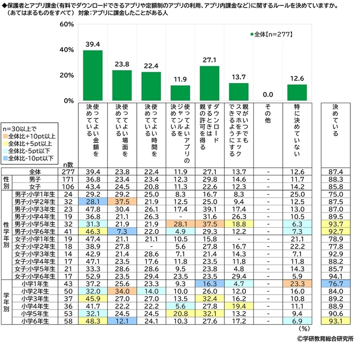 保護者とアプリ課金に関するルールを決めているか（小学生）