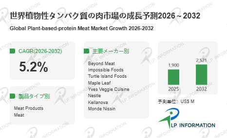 図.   植物性タンパク質の肉世界総市場規模