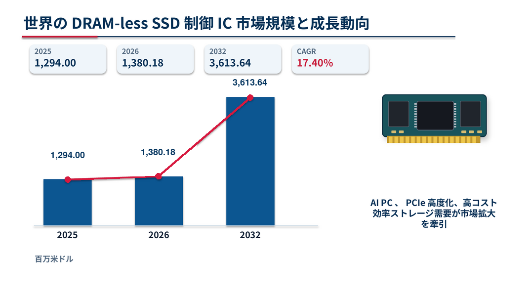 世界のDRAM-less SSD制御ICメーカー動向:売上、販売量、価格推移分析2026-2032