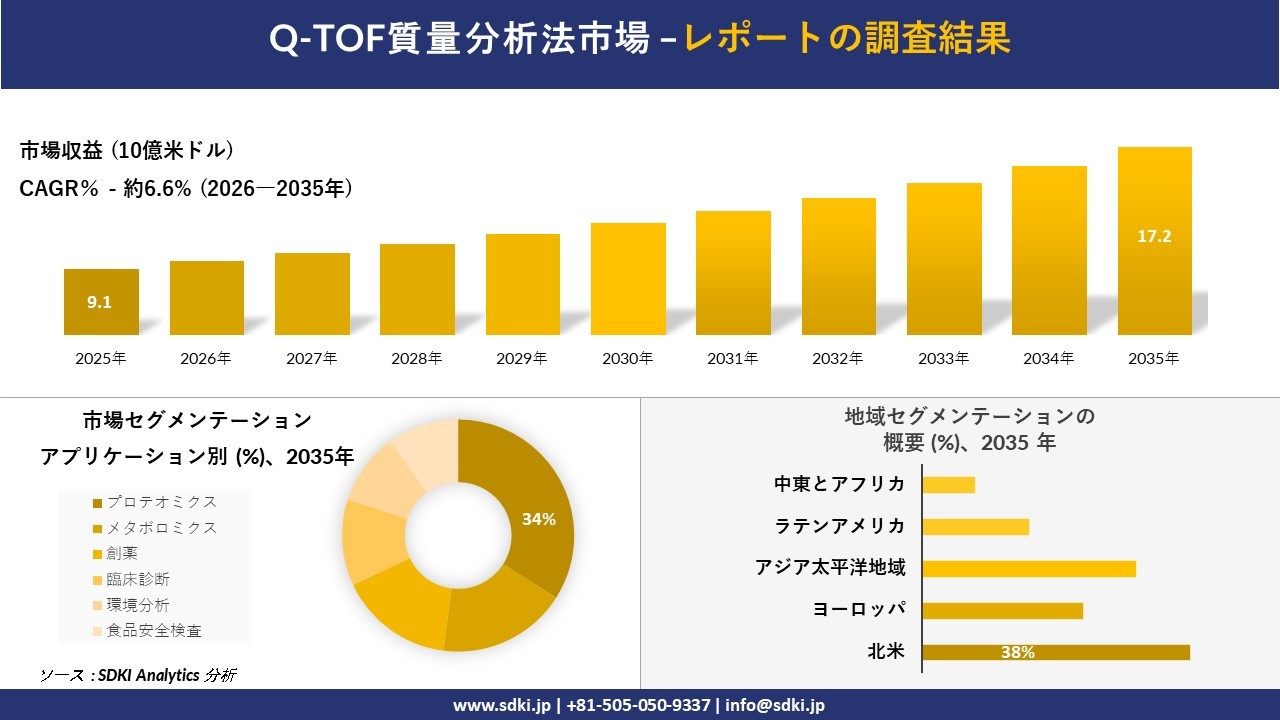 Q-TOF質量分析計市場調査レポート概要