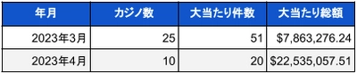 米国ランドカジノのジャックポット当選調査報告書 (2023年3月・4月)　総額31億円以上の驚異的なBIG WIN