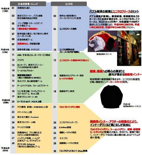 社会的背景・トレンド、ユニクロ年表