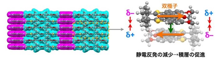 図3 双極子間の相互作用による完全電荷種分離配置型集合体の形成