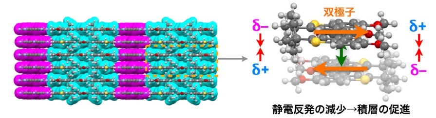図3 双極子間の相互作用による完全電荷種分離配置型集合体の形成