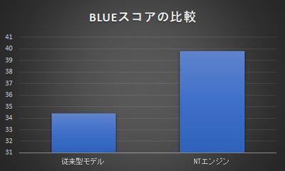 図3)英日英文和訳での比較:BLUEスコアが34から40にアップしている