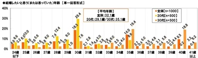 メディケア生命調べ　 こんなプロポーズは嫌！　 三大ダメダメプロポーズは「酔っ払って」 「LINEやメールで」「フラッシュモブ」　 女性はしっかり伝わるプロポーズを待っている！　 「はっきりしない」「弱気」は女性のNG度が高い傾向