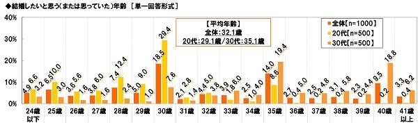 結婚したいと思う年齢