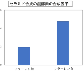 フラーレンにより肌の保湿力アップ！！ ～保湿に必要なセラミド増加のメカニズムを確認～