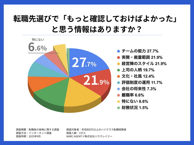 転職先選びで『もっと確認しておけばよかった』と思う情報