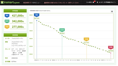 カーセブン、クルマの資産価値をイメージできる インスマートシステムの新機能『未来価格予想』機能をリリース