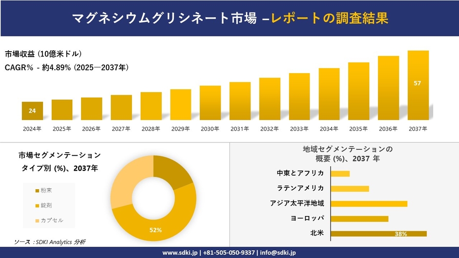 マグネシウムグリシネート市場レポート概要
