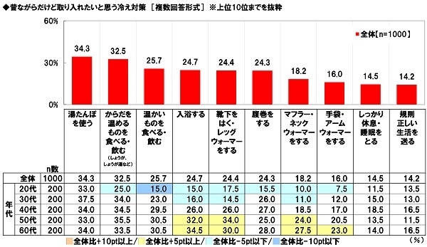 昔ながらだけど取り入れたいと思う冷え対策