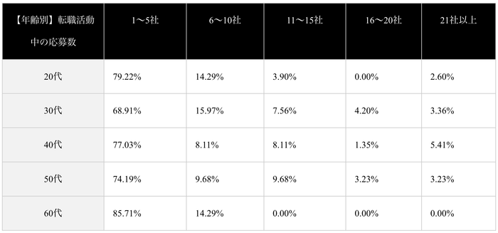 (表)【年代別】転職活動中の応募数