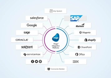 マジックソフトウェアが SAP連携に関するホワイトペーパーを公開！！『SAP ERPとの連携で実現できること ～SAP連携によるビジネスの利点～』