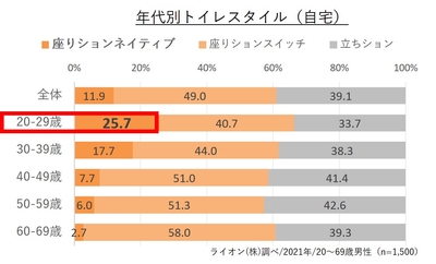 年代別トイレスタイル（自宅）グラフ