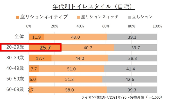 年代別トイレスタイル（自宅）グラフ