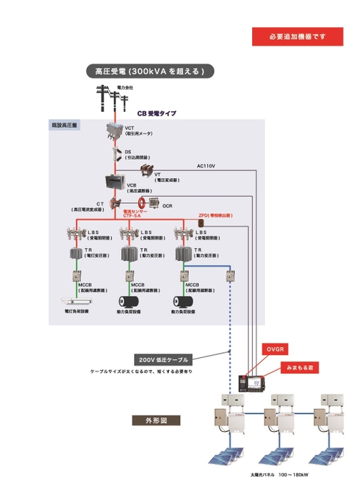 高圧受電(300kVAを超える)_多様なPV設備に対応