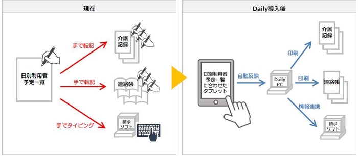 ◆介護記録システムの活用イメージ