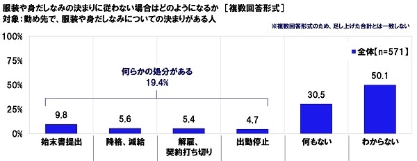 服装や身だしなみの決まりに従わない場合はどのようになるか