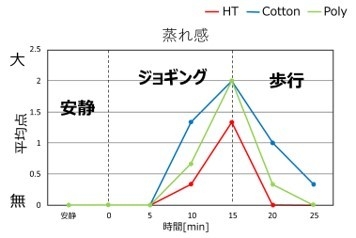 軽運動時のHT２