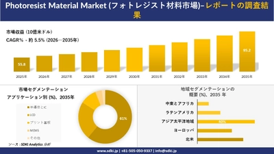 Photoresist Material Market (フォトレジスト材料市場) 傾向、需要、成長分析、および2026－2035年の予測