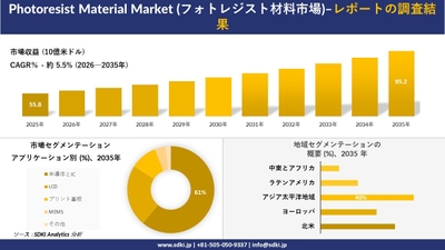 フォトレジスト材料市場の市場規模推移、セグメンテーション、地域別シェア