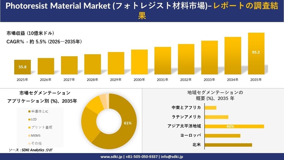 フォトレジスト材料市場の市場規模推移、セグメンテーション、地域別シェア