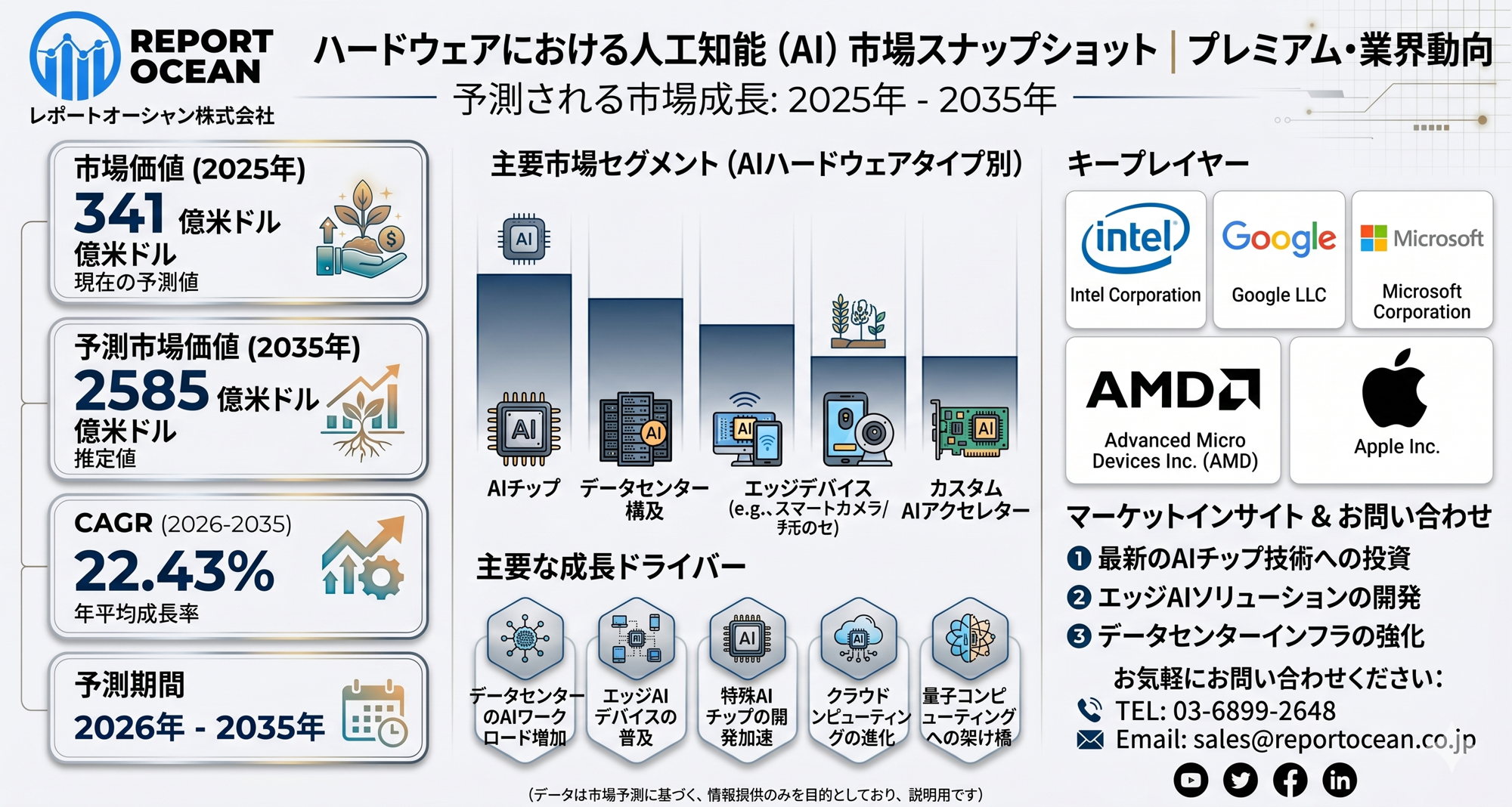 ハードウェアにおける人工知能(AI)市場、2035年までに2585億米ドル規模へ拡大|次世代半導体革新を背景にCAGR 22.43%で急成長