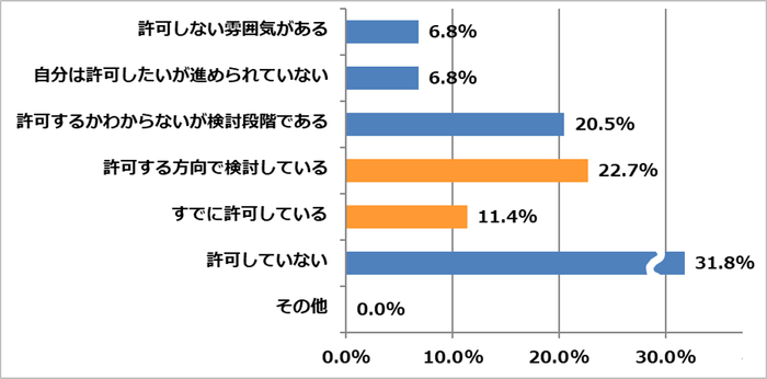 図3:あなたの会社ではテレワーク(リモートワーク)を許可していますか?