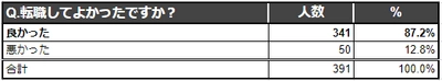 仕事を辞めたい方必見！391人の転職経験者に聞いた 「転職してよかったですか？」「円満退職できました？」など 気になる転職事情のアンケートを実施