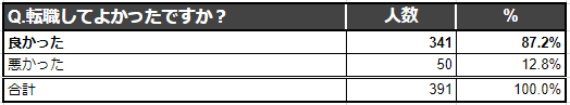 図1：転職してよかったですか？