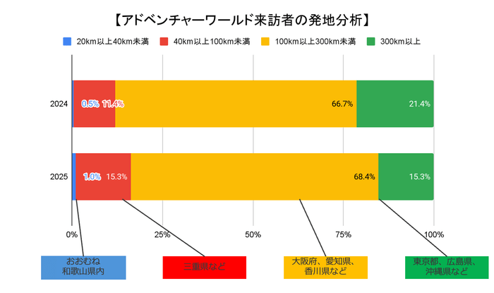 来訪者の発地からの距離の分析