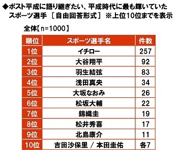 ポスト平成に語り継ぎたい、平成時代に最も輝いていたスポーツ選手