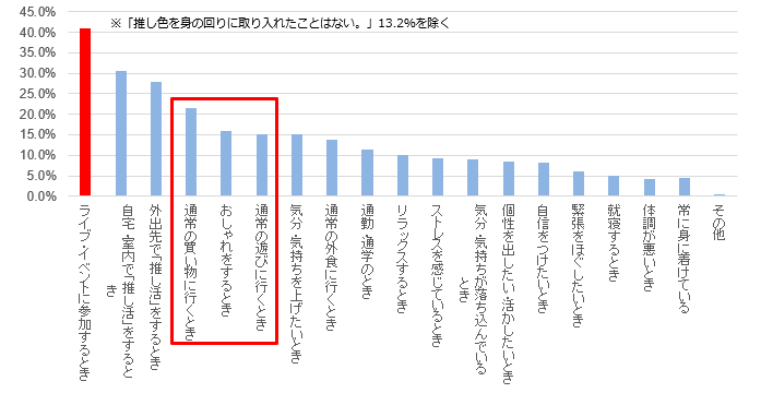 推し色を身につける状況