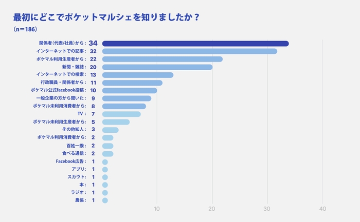 ポケットマルシェを知ったきっかけ