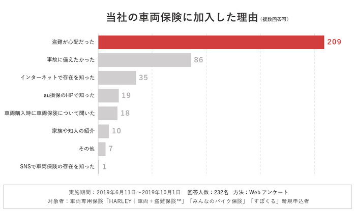 アンケート結果（当社保険に加入した理由）