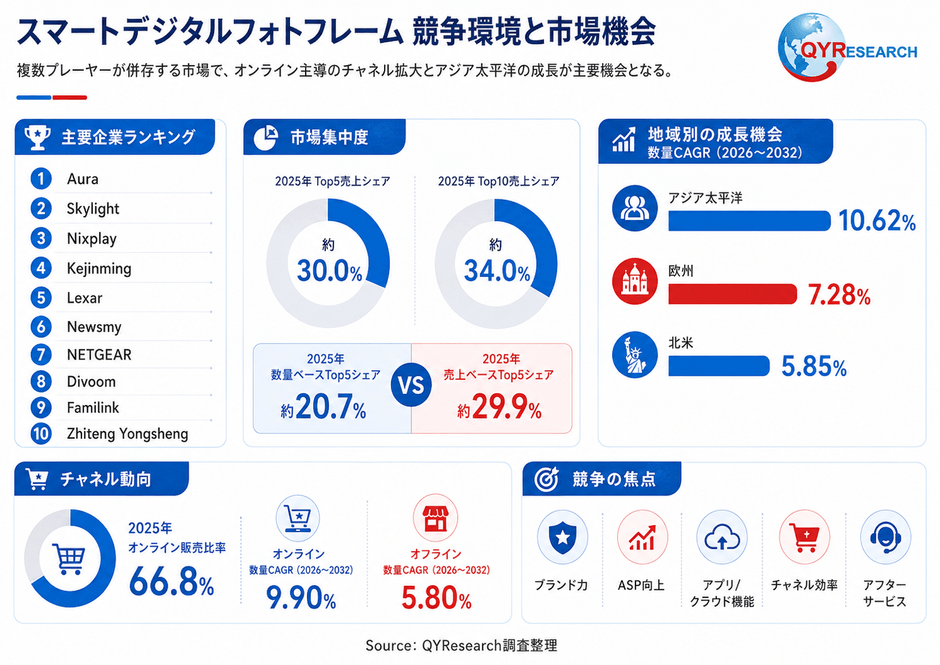 上記の図表/データは、QYResearchの最新レポート「2026~2032年のグローバルスマートデジタルフォトフレーム市場調査レポート」から引用されている。ランキングは2025年のデータに基づいている。現在の最新データは、当社の最新調査データに基づいている。Email: japan@qyresearch.com