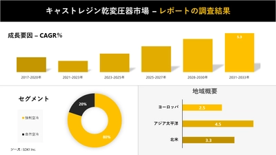 キャストレジン乾変圧器市場の発展、動向、巨大な需要、成長分析および予測2023ー2035年