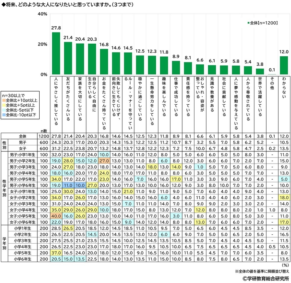 将来なりたい大人像（小）