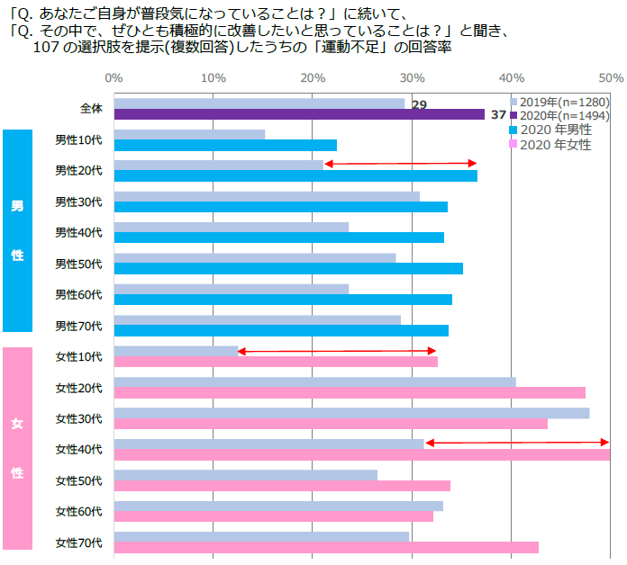 図表2　「運動不足」の改善意向