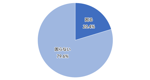 【図1】自分が外食するとき、飲食店から【お酒】の飲み放題がなくなった場合(単一回答・n=843)