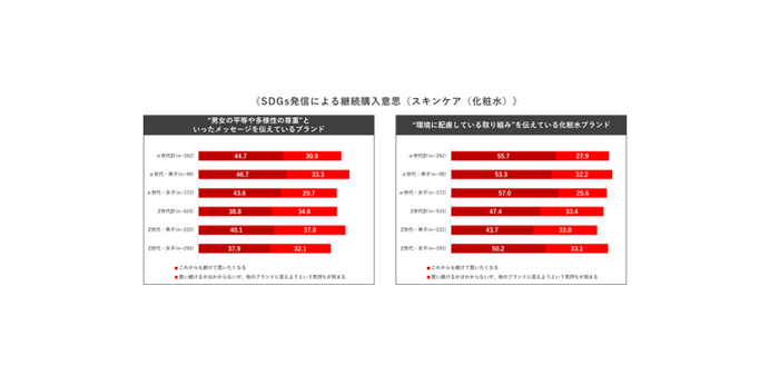 SDGs発信による継続購入意思(スキンケア(化粧水))